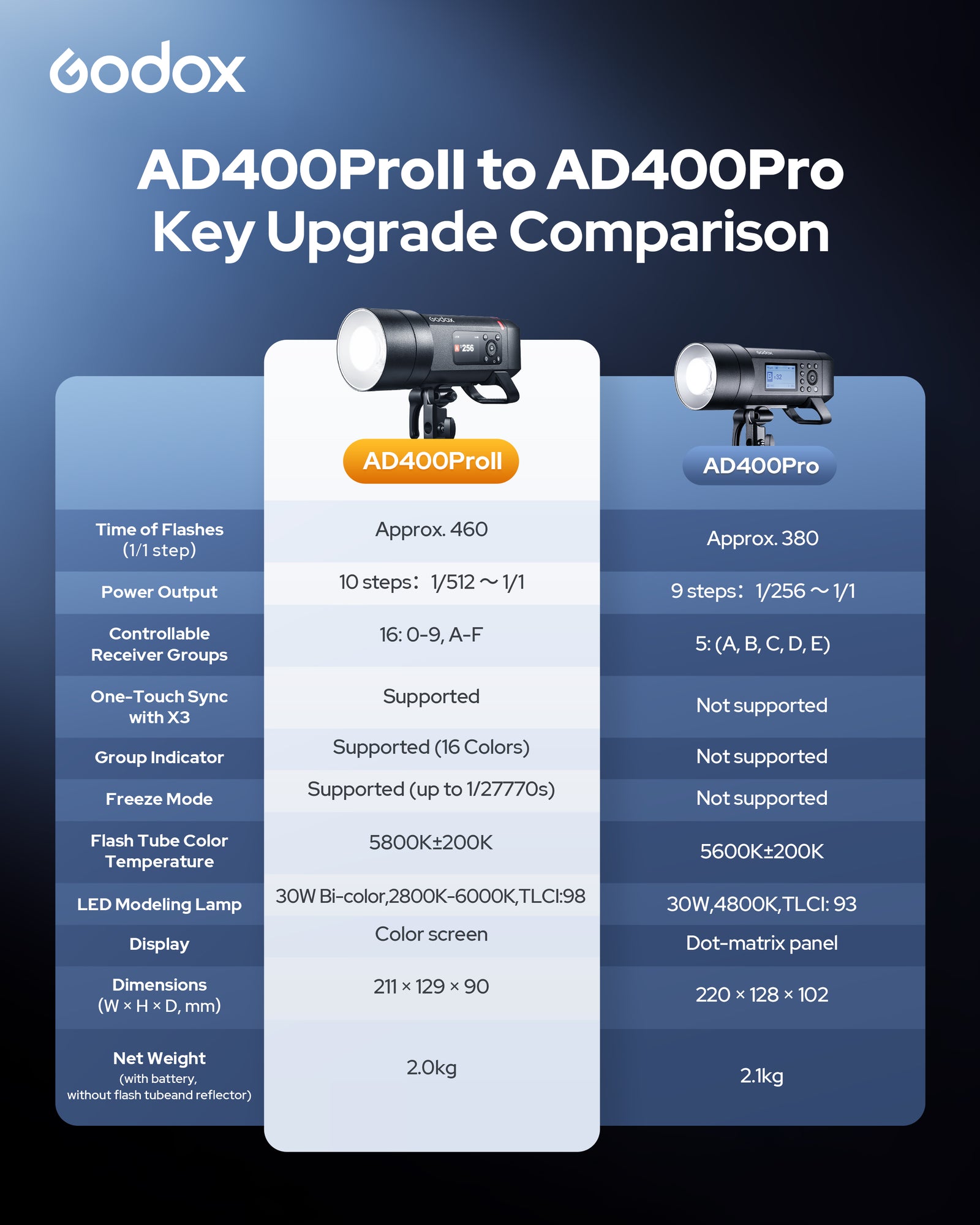 Godox AD400 Pro II TTL Battery Powered Wireless Strobe